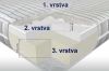  Matrace - M001 - profil j�dra 90-200-20 