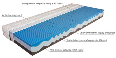pětizónová matrace LENSI