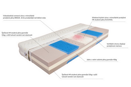 Matrace Tara - vysoce kvalitní sendvičová <strong>matrace</strong> 